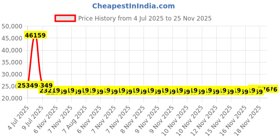 moglix.com Mitutoyo 103-156 Range 475-500mm Outside Micrometer Series-103 Metric mitutoyo Price History Graph from 4 Jul 2025 to 24 Nov 2025