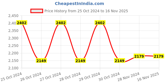 moglix.com Mitutoyo 10mm Plunger Type Dial Indicator 2046s mitutoyo Price History Graph from 25 Oct 2024 to 16 Nov 2025