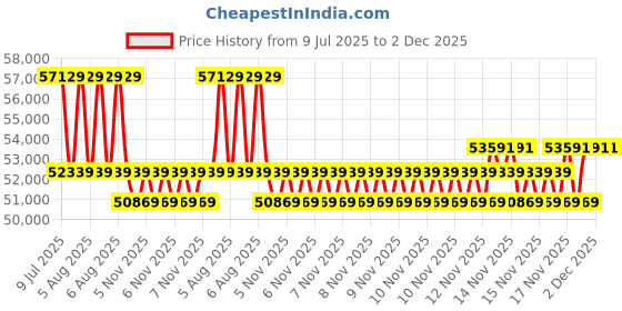 moglix.com Mitutoyo 12-20mm Holtest Vernier Inside Micrometer Complete Unit Set, 368-912 mitutoyo Price History Graph from 9 Jul 2025 to 1 Dec 2025