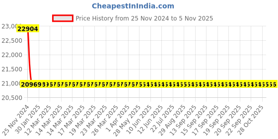 moglix.com Mitutoyo 12.7mm Digital Dial Indicator, 543-390 mitutoyo Price History Graph from 25 Nov 2024 to 5 Nov 2025