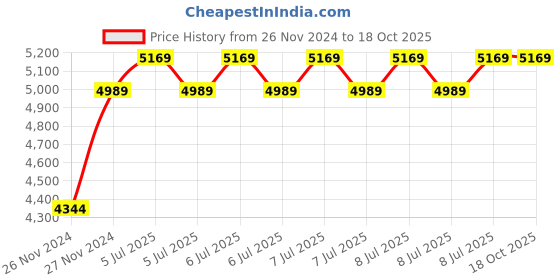 moglix.com Mitutoyo 130mm Vernier Caliper with Fine Adjustment, 532-101 mitutoyo Price History Graph from 26 Nov 2024 to 18 Oct 2025