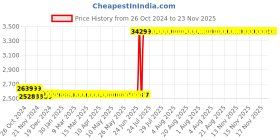 moglix.com Mitutoyo 150mm Vernier Caliper 530-312 mitutoyo Price History Graph from 26 Oct 2024 to 23 Nov 2025