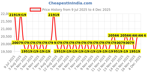 moglix.com Mitutoyo 16-20mm Three-Point Holtest Type ll Vernier Inside Micrometer, 368-765 mitutoyo Price History Graph from 9 Jul 2025 to 4 Dec 2025