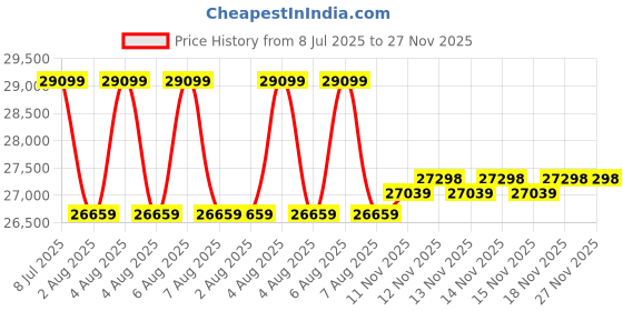 moglix.com Mitutoyo 16-20mm Three-Point Holtest Vernier Inside Micrometer, 368-165 mitutoyo Price History Graph from 8 Jul 2025 to 27 Nov 2025