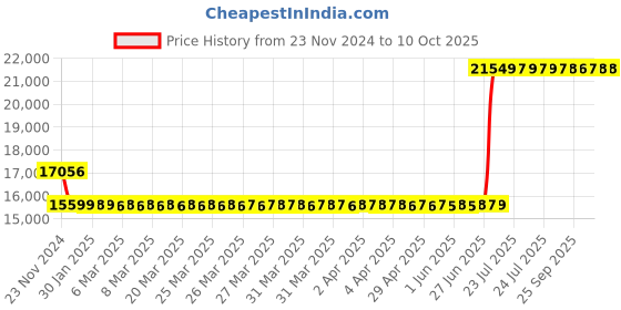 moglix.com Mitutoyo 160-250mm Bore Gauge Without Dial Indicator 511-705 mitutoyo Price History Graph from 23 Nov 2024 to 10 Oct 2025