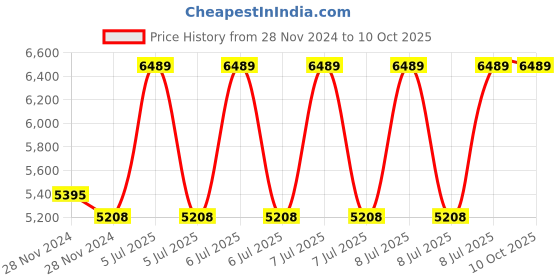 moglix.com Mitutoyo 180mm Vernier Caliper with Fine Adjustment, 532-102 mitutoyo Price History Graph from 28 Nov 2024 to 10 Oct 2025