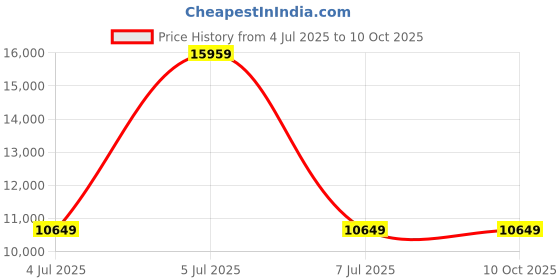 moglix.com Mitutoyo 186-902 Radius Gauge Set 26 Leaves Range 0.5 to 13 mm mitutoyo Price History Graph from 4 Jul 2025 to 9 Oct 2025