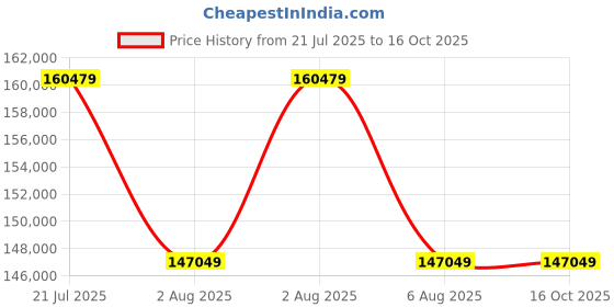 moglix.com Mitutoyo 20-50mm Holtest Vernier Inside Micrometer Complete Unit Set, 368-913 mitutoyo Price History Graph from 21 Jul 2025 to 16 Oct 2025