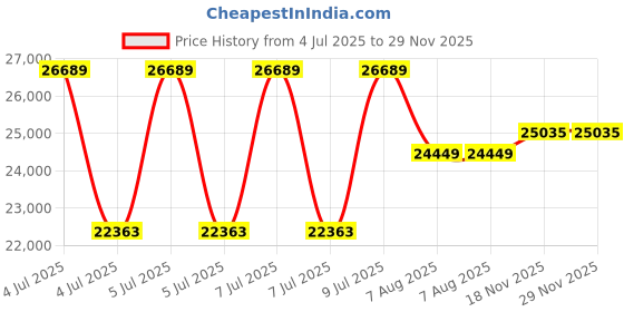 moglix.com Mitutoyo 200-300mm Ratchet Stop Outside Micrometer with 4 Interchangeable Anvils, 104-141A mitutoyo Price History Graph from 4 Jul 2025 to 28 Nov 2025