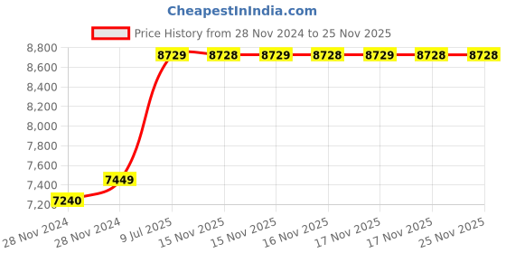 moglix.com Mitutoyo 200mm Vernier Depth Gauge, 527-122 mitutoyo Price History Graph from 28 Nov 2024 to 24 Nov 2025