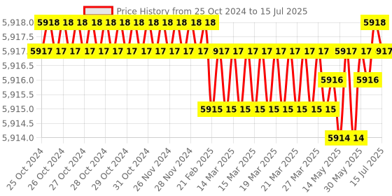 moglix.com Mitutoyo 2109S-10 0-25mm Plunger Type Dial Indicator mitutoyo Price History Graph from 25 Oct 2024 to 15 Jul 2025
