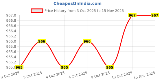 moglix.com Mitutoyo 21AAA030 Needle Files mitutoyo Price History Graph from 3 Oct 2025 to 13 Nov 2025
