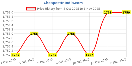moglix.com Mitutoyo 21AAA255 Needle Files mitutoyo Price History Graph from 4 Oct 2025 to 4 Nov 2025
