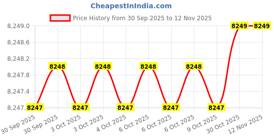 moglix.com Mitutoyo 21AAA336 Needle Files mitutoyo Price History Graph from 30 Sep 2025 to 10 Nov 2025