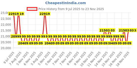moglix.com Mitutoyo 25-40mm Ratchet Stop V-Anvil Micrometer for 3 Flutes Cutting Head, 114-103 mitutoyo Price History Graph from 9 Jul 2025 to 22 Nov 2025