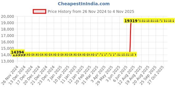 moglix.com Mitutoyo 25-50mm Digimatic Micrometer 293-231-30 mitutoyo Price History Graph from 26 Nov 2024 to 4 Nov 2025