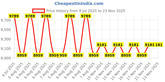 moglix.com Mitutoyo 25-50mm Digit Counter Micrometer 193-112 mitutoyo Price History Graph from 9 Jul 2025 to 21 Nov 2025