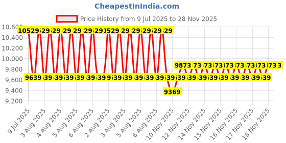 moglix.com Mitutoyo 25-50mm Point Micrometer 112-154 mitutoyo Price History Graph from 9 Jul 2025 to 27 Nov 2025