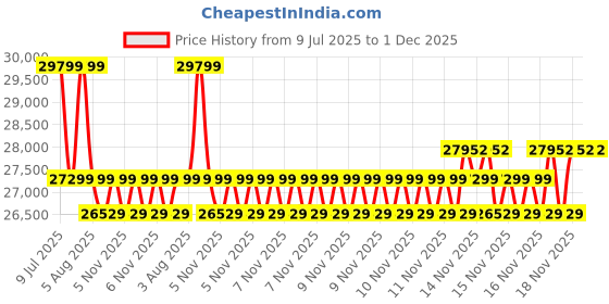 moglix.com Mitutoyo 25-50mm Ratchet Stop Non-Rotating Spindle Groove Micrometer, 146-223 mitutoyo Price History Graph from 9 Jul 2025 to 1 Dec 2025
