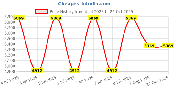moglix.com Mitutoyo 25-50mm Ratchet Stop Spline Micrometer, 115-116 mitutoyo Price History Graph from 4 Jul 2025 to 22 Oct 2025