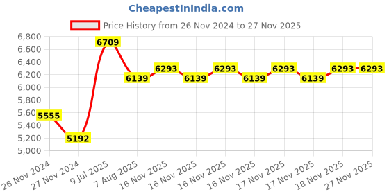 moglix.com Mitutoyo 25mm Depth Micrometer, 128-101 mitutoyo Price History Graph from 26 Nov 2024 to 25 Nov 2025
