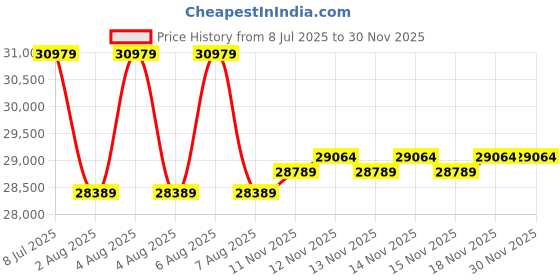 moglix.com Mitutoyo 30-40mm Three-Point Holtest Type ll Vernier Inside Micrometer, 368-768 mitutoyo Price History Graph from 8 Jul 2025 to 29 Nov 2025