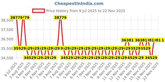 moglix.com Mitutoyo 30-40mm Three-Point Holtest Vernier Inside Micrometer, 368-168 mitutoyo Price History Graph from 9 Jul 2025 to 22 Nov 2025