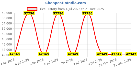 moglix.com Mitutoyo 300mm Dial Height Gage 192-130 mitutoyo Price History Graph from 4 Jul 2025 to 21 Dec 2025
