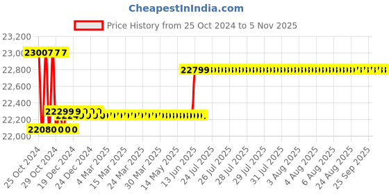 moglix.com Mitutoyo 300mm Digimatic Caliper with data output facility 500-173 mitutoyo Price History Graph from 25 Oct 2024 to 5 Nov 2025