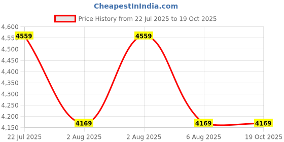 moglix.com Mitutoyo 4 inch Micrometer Stand, 156-101-10 mitutoyo Price History Graph from 22 Jul 2025 to 16 Oct 2025