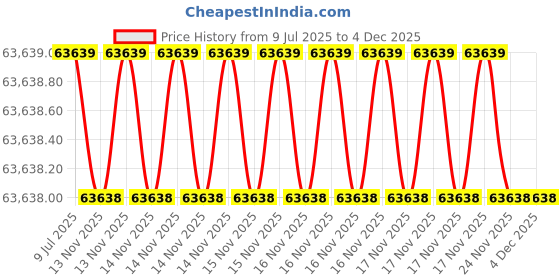 moglix.com Mitutoyo 450mm Dial Height Gage 192-131 mitutoyo Price History Graph from 9 Jul 2025 to 4 Dec 2025