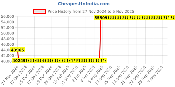 moglix.com Mitutoyo 450mm Vernier Height Gauge (Mechanical Type), 514-105 mitutoyo Price History Graph from 27 Nov 2024 to 5 Nov 2025