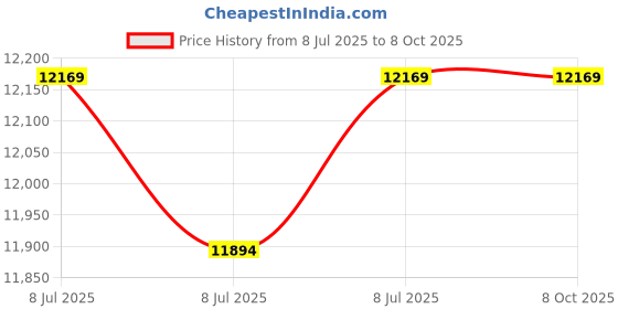 moglix.com Mitutoyo 50-150mm Bore Gauge without Dial Indicator, 511-703 mitutoyo Price History Graph from 8 Jul 2025 to 8 Oct 2025