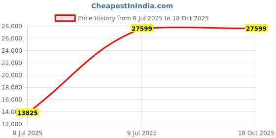 moglix.com Mitutoyo 50-75mm Dial Snap Gauge 201-103 mitutoyo Price History Graph from 8 Jul 2025 to 17 Oct 2025