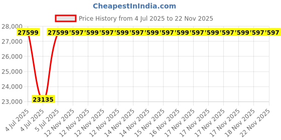 moglix.com Mitutoyo 50-75mm Dial Snap Gauge, 201-103 mitutoyo Price History Graph from 4 Jul 2025 to 22 Nov 2025