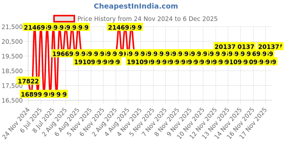 moglix.com Mitutoyo 50-75mm Inside Micrometer, 145-187 mitutoyo Price History Graph from 24 Nov 2024 to 6 Dec 2025