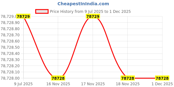 moglix.com Mitutoyo 600mm Dial Height Gage 192-132 mitutoyo Price History Graph from 9 Jul 2025 to 30 Nov 2025