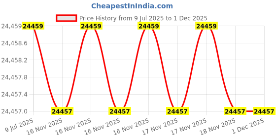 moglix.com Mitutoyo 60mm Optical Flat, 158-119 mitutoyo Price History Graph from 9 Jul 2025 to 30 Nov 2025