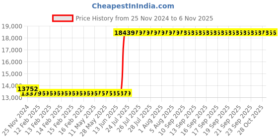 moglix.com Mitutoyo 75-100mm Digimatic Micrometer 293-243-30 mitutoyo Price History Graph from 25 Nov 2024 to 4 Nov 2025