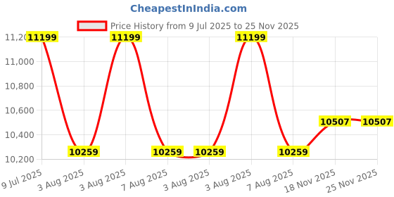 moglix.com Mitutoyo 75-100mm Ratchet Stop Disk Micrometer, 123-104 mitutoyo Price History Graph from 9 Jul 2025 to 24 Nov 2025
