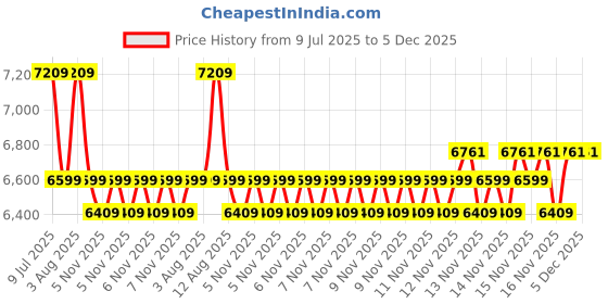 moglix.com Mitutoyo 75-100mm Ratchet Stop Spherical Face Micrometer, 115-218 mitutoyo Price History Graph from 9 Jul 2025 to 5 Dec 2025