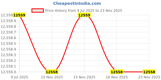 moglix.com Mitutoyo 8-150mm 6 Pcs Telescoping Gauge Set, 155-905 mitutoyo Price History Graph from 9 Jul 2025 to 23 Nov 2025