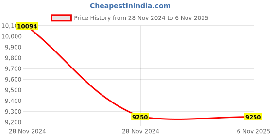 moglix.com Mitutoyo Blade Micrometer, 122-101, Range: 0-25 mm mitutoyo Price History Graph from 28 Nov 2024 to 5 Nov 2025