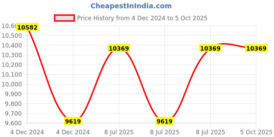 moglix.com Mitutoyo Bore Gauge With Dial, 511-701, Range: 18-35 mm mitutoyo Price History Graph from 4 Dec 2024 to 5 Oct 2025