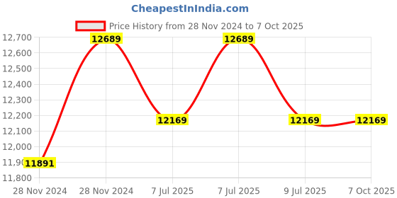 moglix.com Mitutoyo Bore Gauge With Dial, 511-703, Range: 50-150 mm mitutoyo Price History Graph from 28 Nov 2024 to 7 Oct 2025