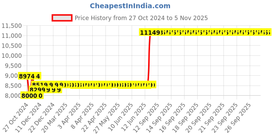 moglix.com Mitutoyo Bore Gauge Without Dial, 511-201, Range: 10-18.5 mm mitutoyo Price History Graph from 27 Oct 2024 to 4 Nov 2025