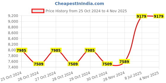 moglix.com Mitutoyo Bore Gauge Without Dial, 511-209, Range: 6-10 mm mitutoyo Price History Graph from 25 Oct 2024 to 3 Nov 2025