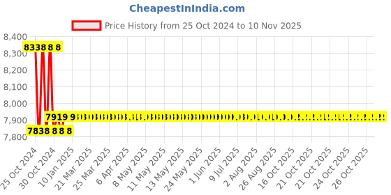 moglix.com Mitutoyo Bore Gauge Without Dial, 511-701, Range: 18-35 mm mitutoyo Price History Graph from 25 Oct 2024 to 10 Nov 2025