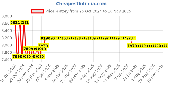 moglix.com Mitutoyo Bore Gauge Without Dial, 511-702, Range: 35-60 mm mitutoyo Price History Graph from 25 Oct 2024 to 9 Nov 2025