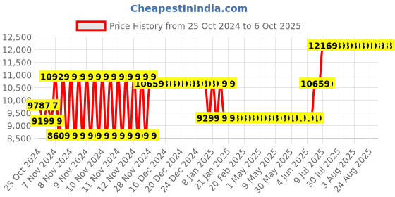moglix.com Mitutoyo Bore Gauge Without Dial, 511-703, Range: 50-150 mm mitutoyo Price History Graph from 25 Oct 2024 to 6 Oct 2025